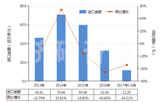 2013-2017年6月中國其他回轉(zhuǎn)式葉片泵(HS84136039)進口總額及增速統(tǒng)計 2013-2017年6月中國其他回轉(zhuǎn)式葉片泵(HS84136039)進口總額及增速統(tǒng)計